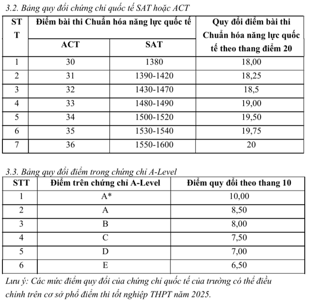 Trường đại học Ngoại thương quy đổi điểm IELTS, SAT như thế nào? - Ảnh 3.
