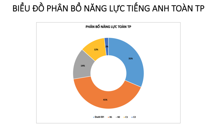 Chart of English proficiency distribution of teachers in Ho Chi Minh City. (Source: Ho Chi Minh City Department of Education and Training).