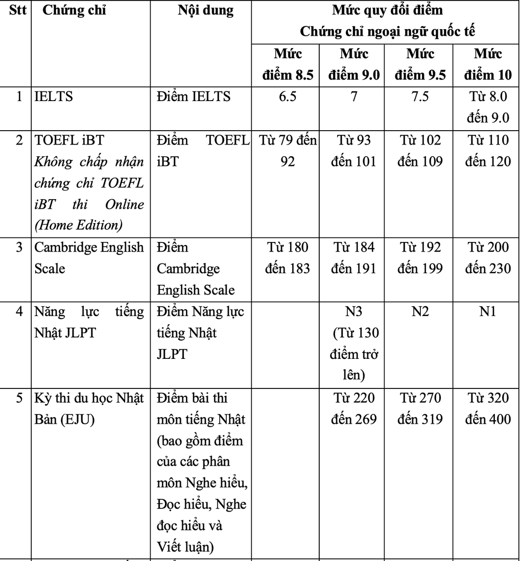 ĐH Ngoại thương tăng chỉ tiêu, tăng điểm chuẩn xét tuyển một số đối tượng - 2