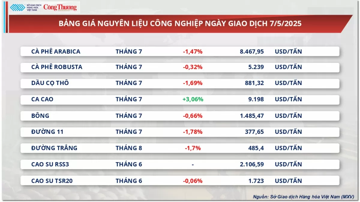 Giá cà phê Robusta tiếp đà giảm về dưới mốc 5.300 USD/tấn