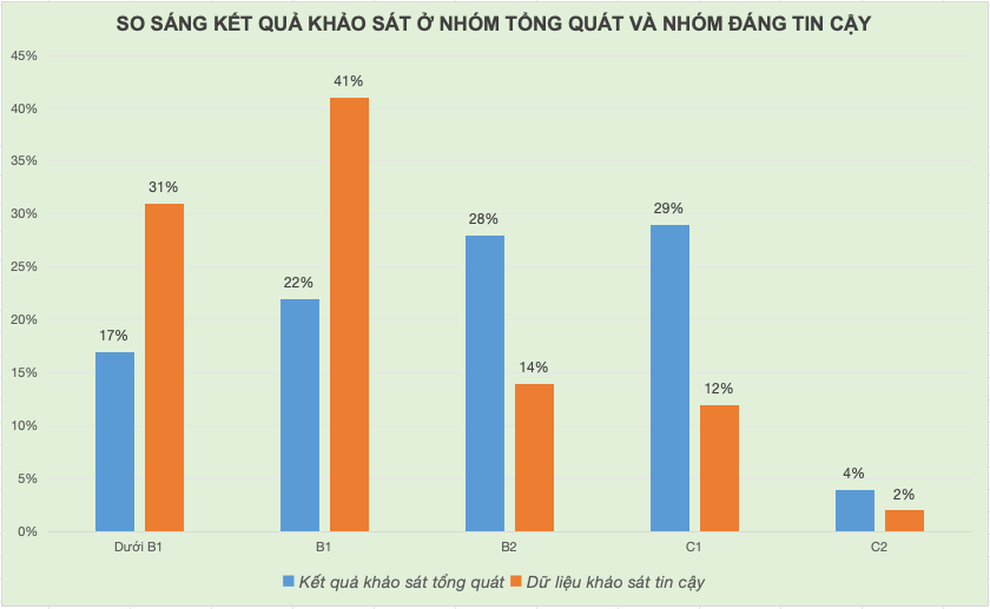 31% giáo viên TPHCM có trình độ tiếng Anh dưới B1 có phải đi học lại? - 3