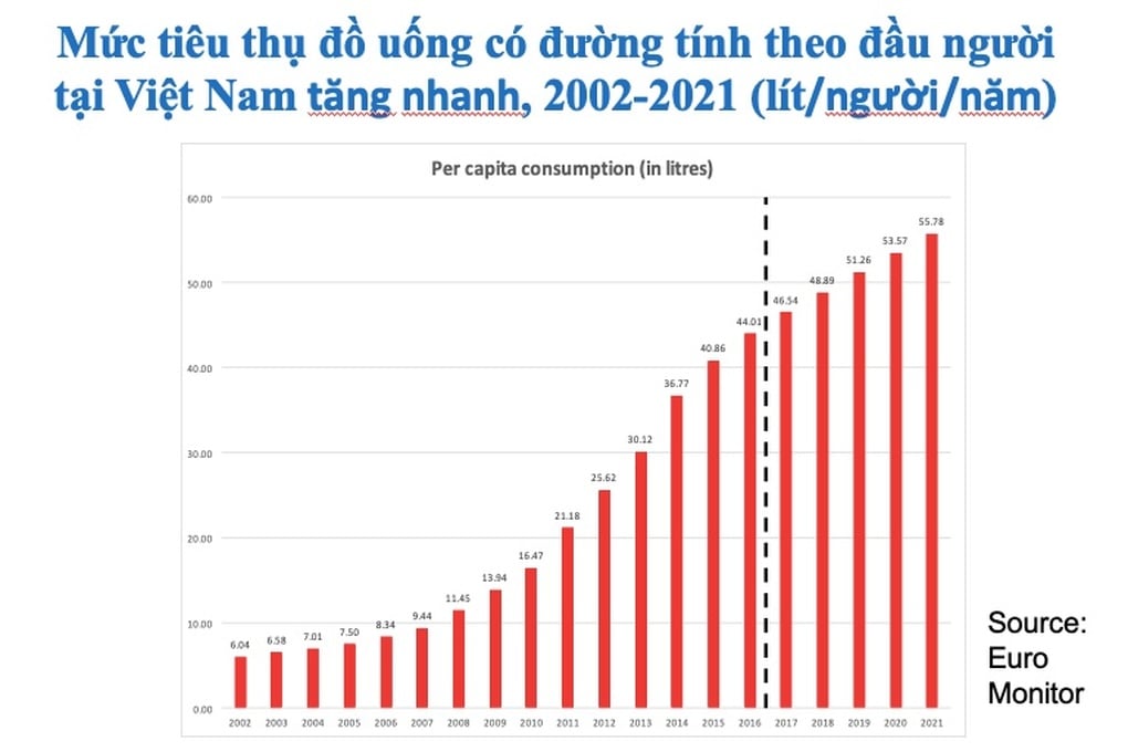 Sở thích uống ngọt âm thầm tàn phá sức khỏe nhiều người Việt - 1