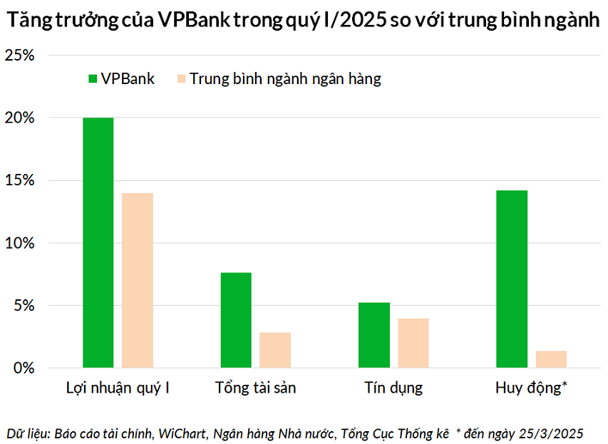 Biểu đồ so sánh tăng trưởng lợi nhuận, tín dụng và huy động của VPBank so với trung bình ngành