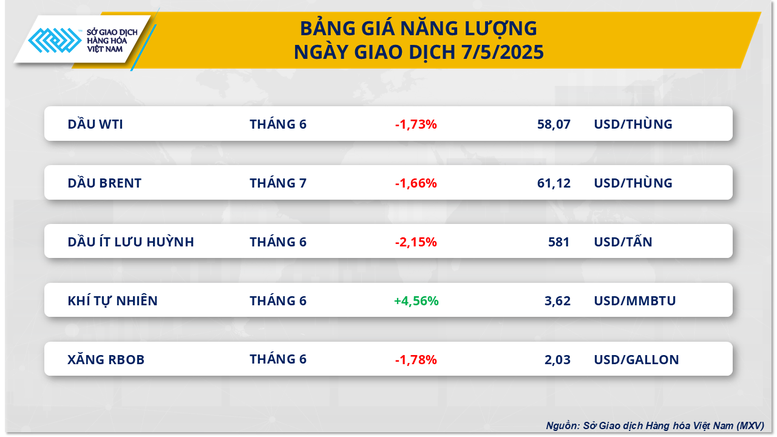 Lực bán mạnh trên thị trường đẩy MXV-Index rơi 19 điểm- Ảnh 2.