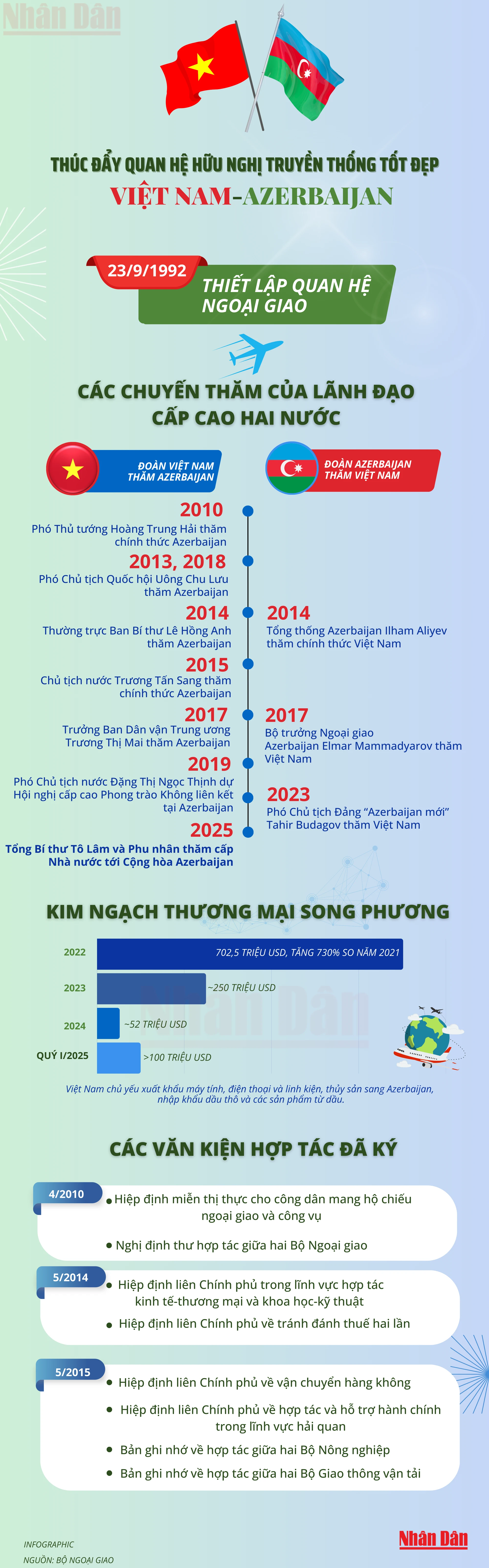 [Infografía] Promoviendo la buena amistad tradicional entre Vietnam y Azerbaiyán foto 1