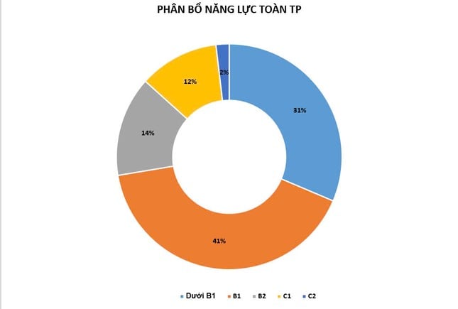 Bất ngờ với kết quả khảo sát năng lực tiếng Anh của giáo viên TPHCM ảnh 2