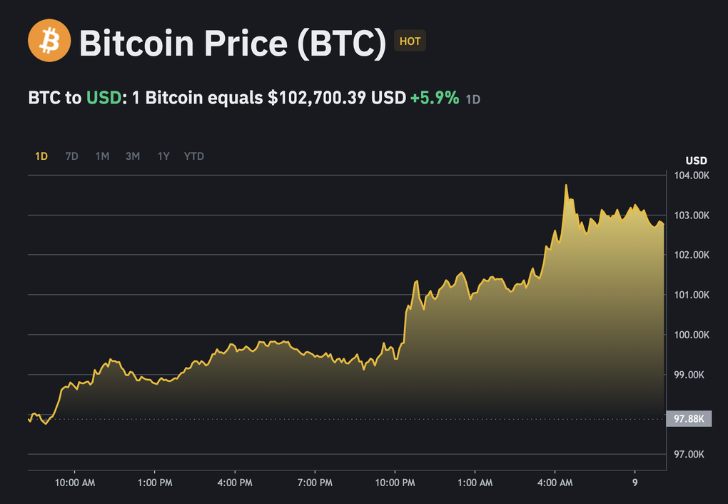Bitcoin vượt 100.000 USD khi ông Trump hé lộ thỏa thuận thuế quan đầu tiên - 1