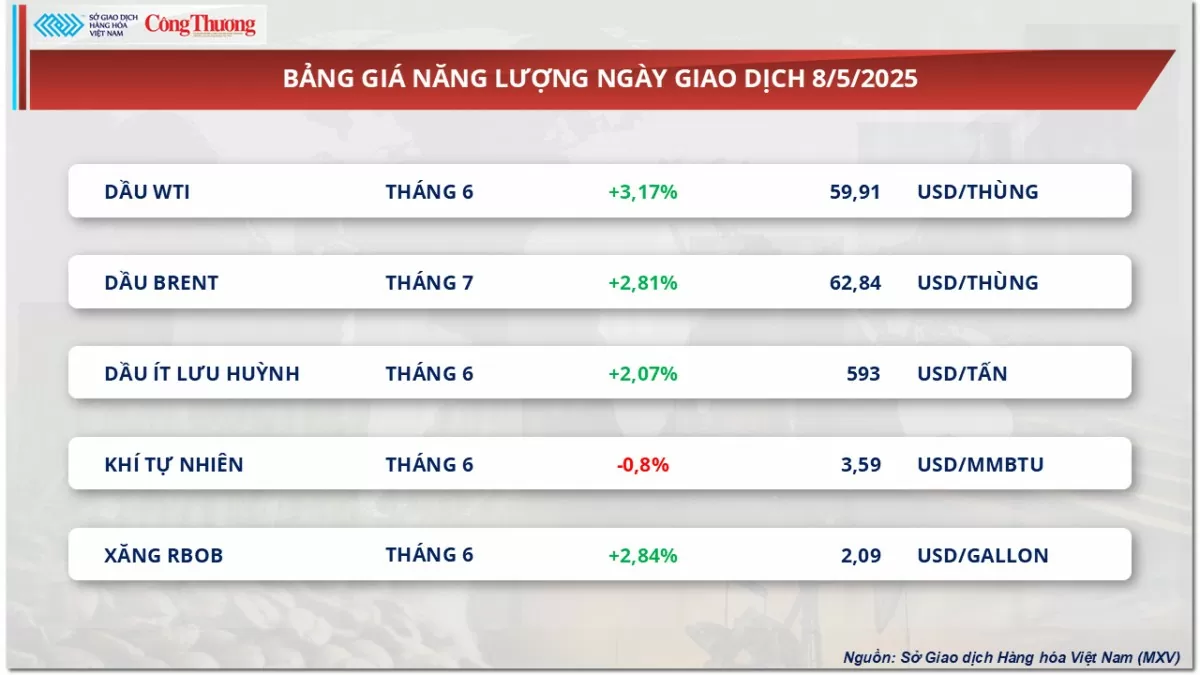 Giá đầu tương phục hồi chấm dứt chuỗi liên tiếp giảm