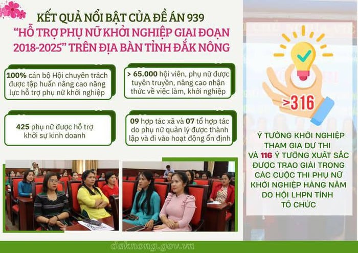 Đắk Nông tiếp lửa cho hàng trăm ý tưởng khởi nghiệp của hội viên phụ nữ- Ảnh 1.