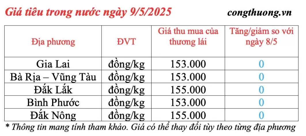 Giá tiêu hôm nay 9/5/2025, trong nước neo mức cao