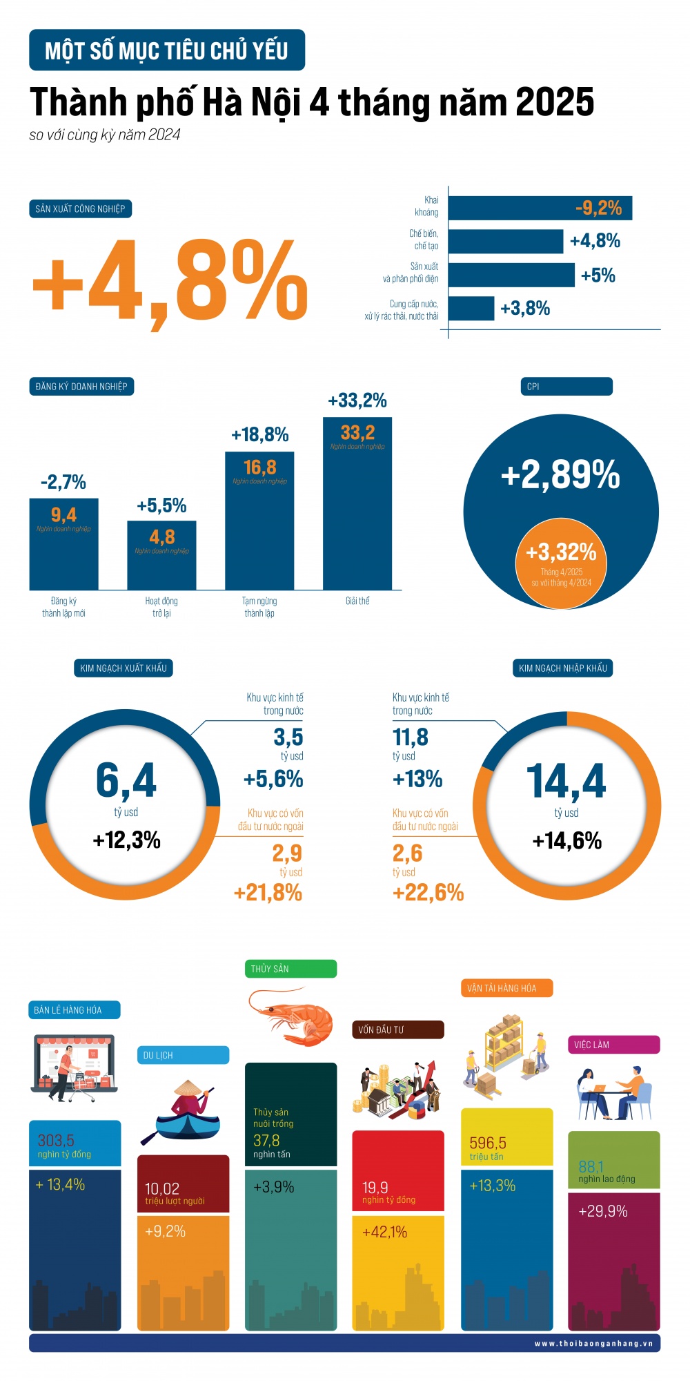 [Infographic] Một số mục tiêu chủ yếu TP. Hà Nội 4 tháng đầu năm 2025