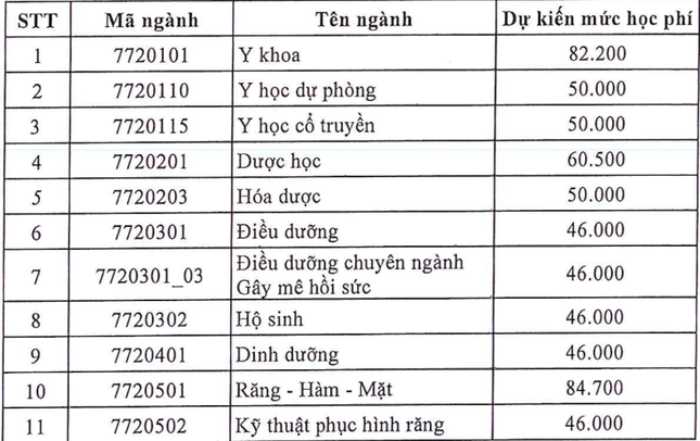 Thông tin mới nhất về học phí các trường đào tạo ngành Y Dược năm 2025 ảnh 1