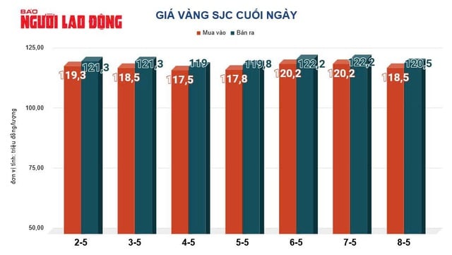 Giá vàng hôm nay, 9-5: Tiếp tục lao dốc - Ảnh 2.