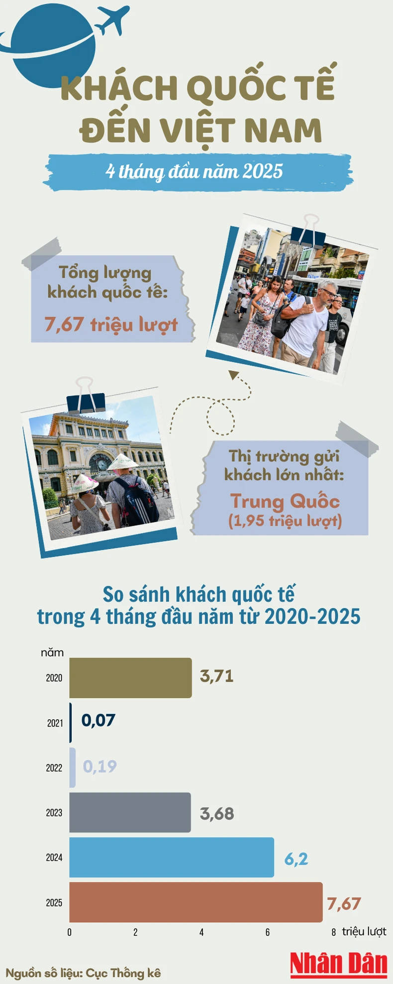 [Infographic] Lượng khách quốc tế đến Việt Nam trong 4 tháng đầu năm 2025 ảnh 1