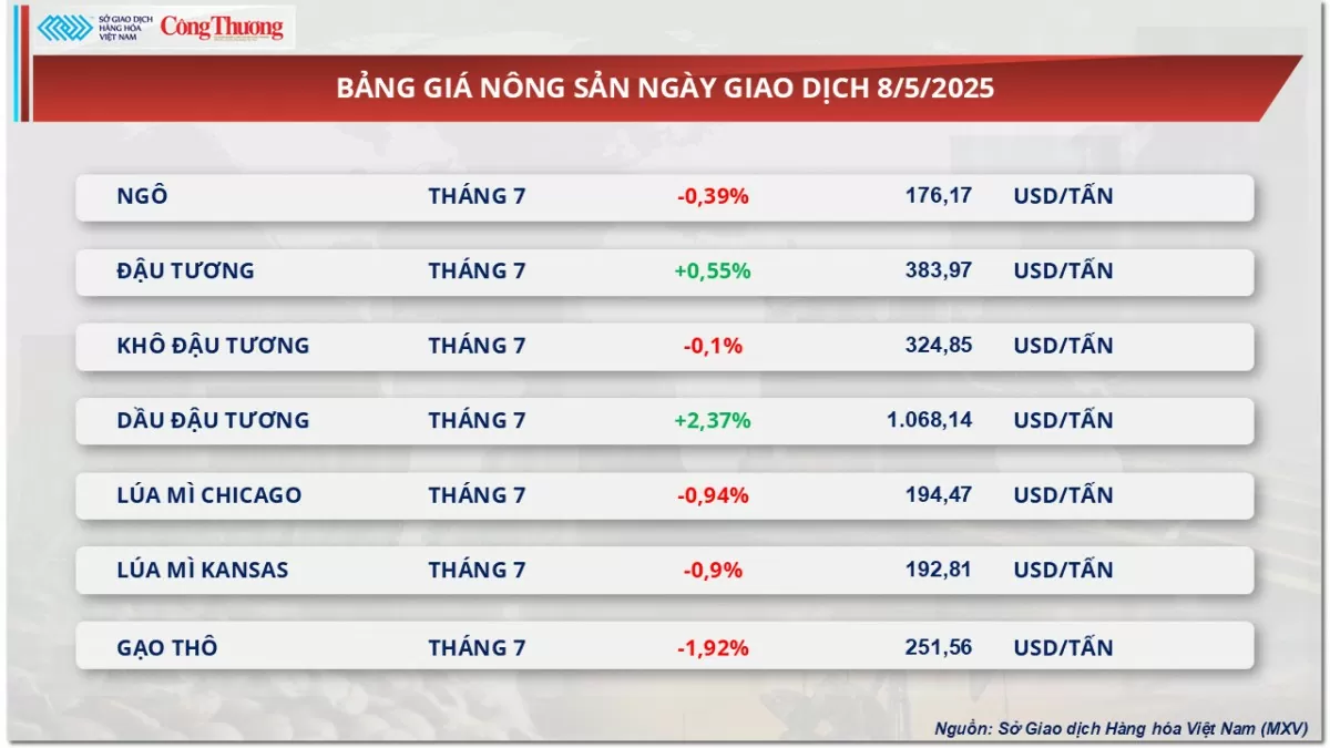 Giá đầu tương phục hồi chấm dứt chuỗi liên tiếp giảm
