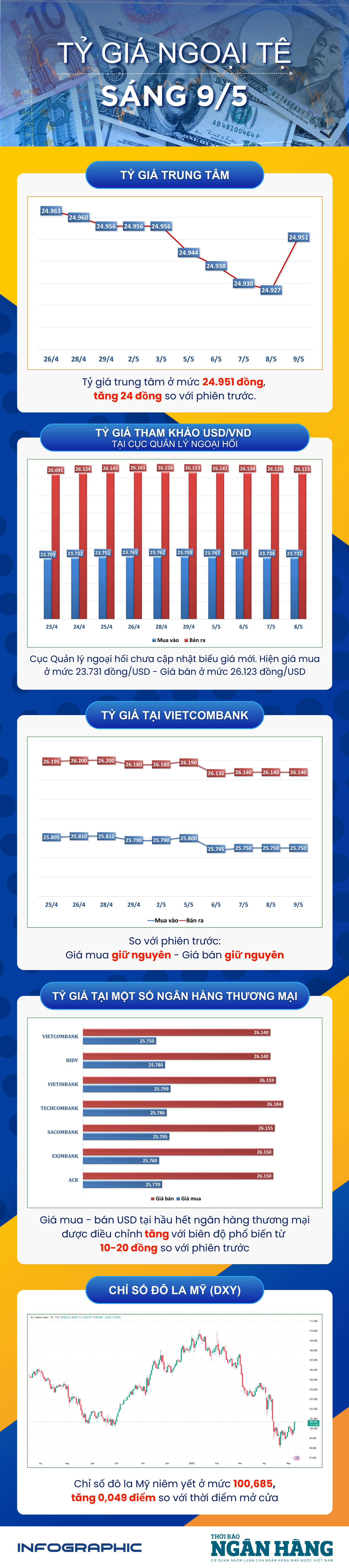 Sáng 9/5: Tỷ giá trung tâm tăng trở lại