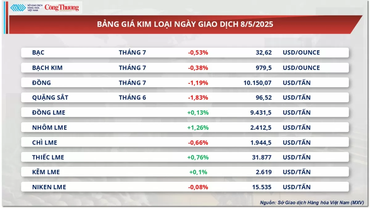 Giá đầu tương phục hồi chấm dứt chuỗi liên tiếp giảm