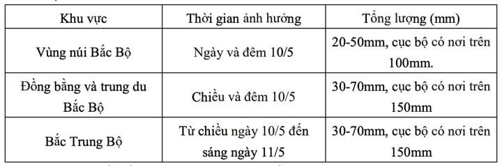 Dự báo chi tiết tình hình mưa lớn ở Bắc Bộ và Bắc Trung Bộ trong những ngày tới. (Nguồn: NCHMF)
