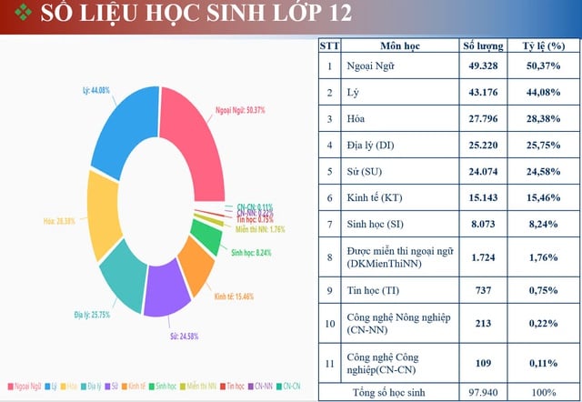 Thi tốt nghiệp THPT: Học sinh TP HCM chọn tiếng Anh nhiều nhất, thấp nhất công nghệ công nghiệp - Ảnh 1.