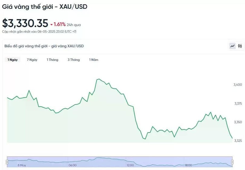 Diễn biến giá vàng thế giới trong 24h qua.