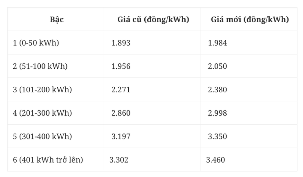 Lý do giá điện tăng lên hơn 2.200 đồng/kWh - 1