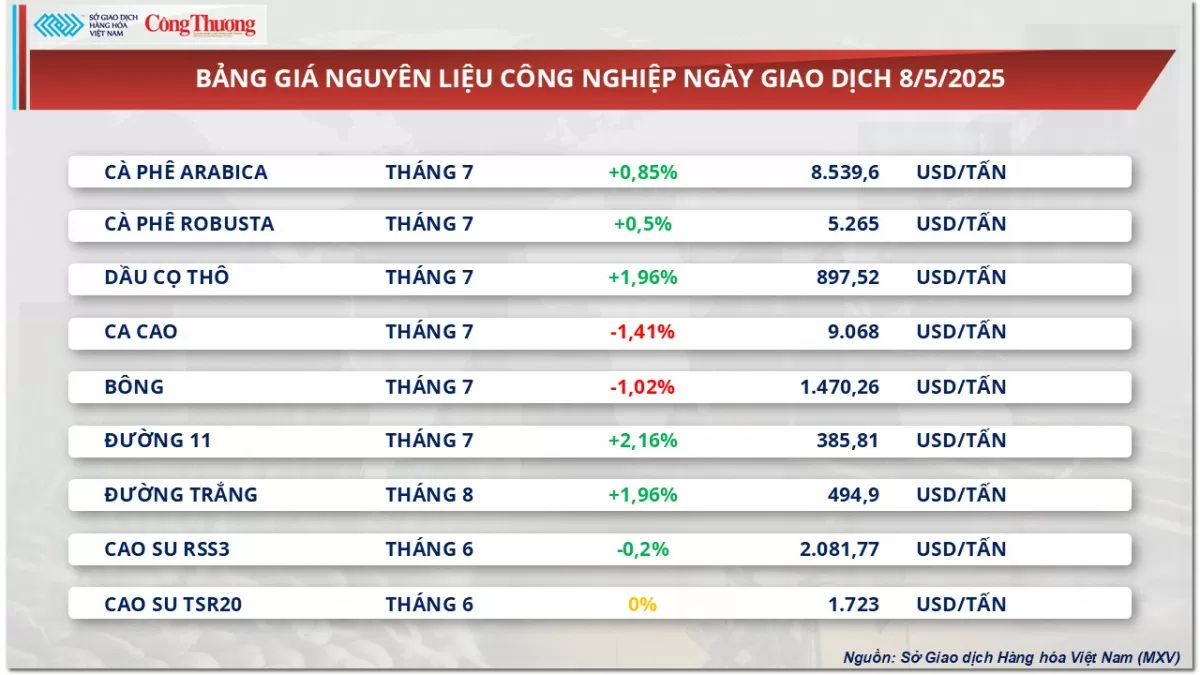 Giá đầu tương phục hồi chấm dứt chuỗi liên tiếp giảm
