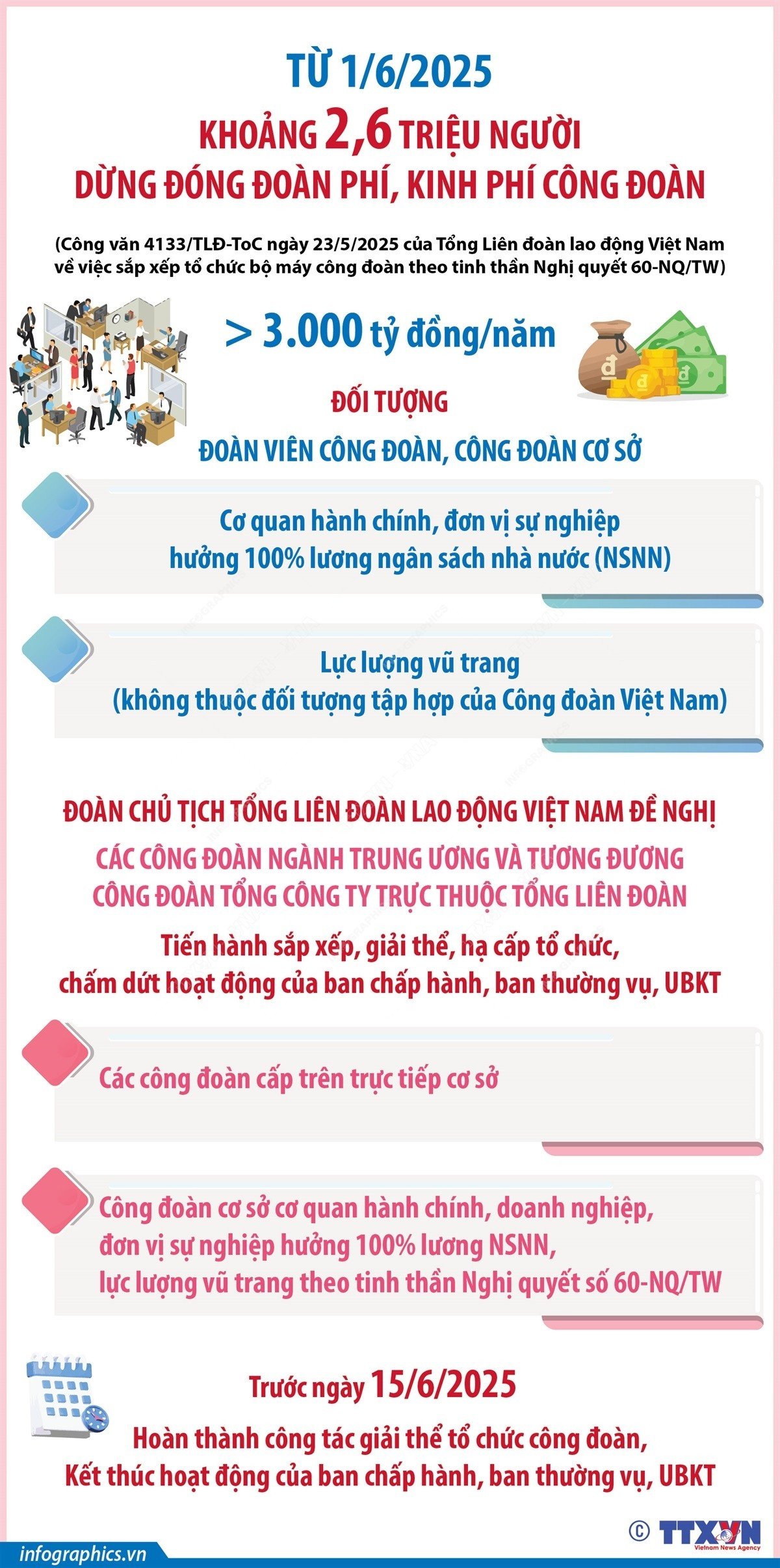 Khoảng 2,6 triệu người được dừng đóng đoàn phí, kinh phí công đoàn