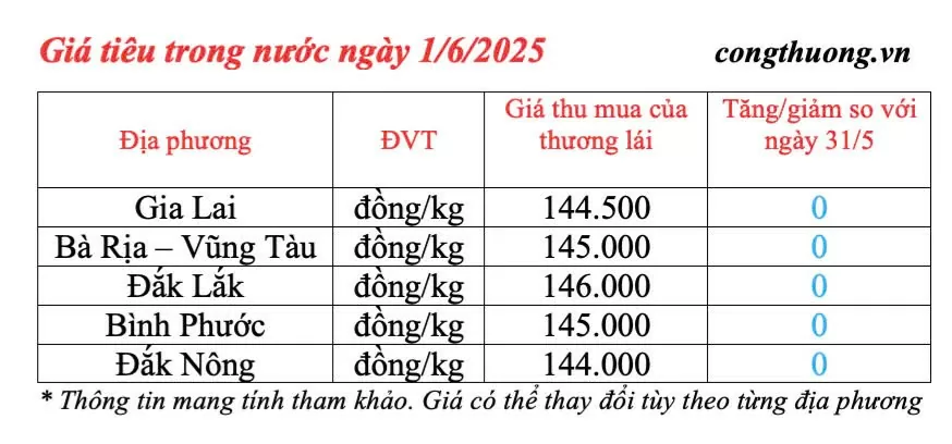 Dự báo giá tiêu ngày mai 2/6/2025: trong nước tăng nhẹ