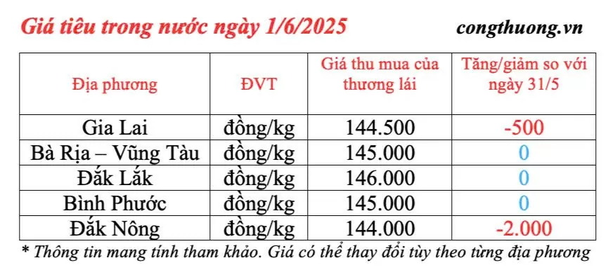 Giá tiêu hôm nay 1/6/2025: thị trường Đắk Nông giảm mạnh