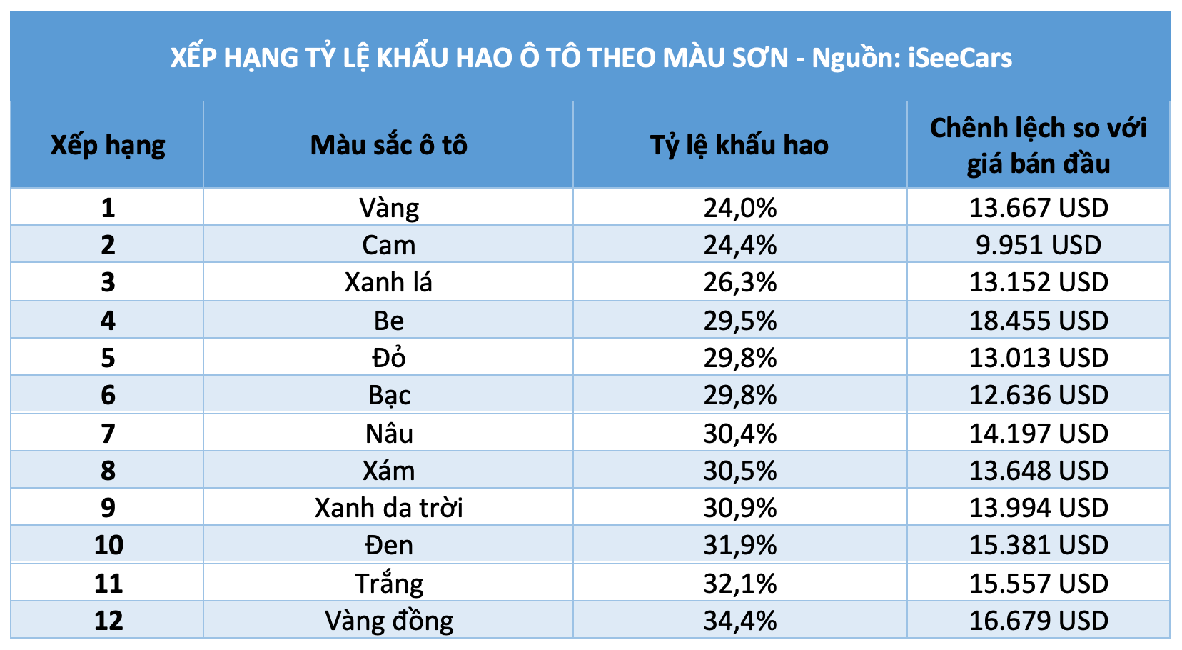 Ô tô màu nào giữ giá nhất khi bán lại sau 3 năm đầu sử dụng? - Ảnh 2.