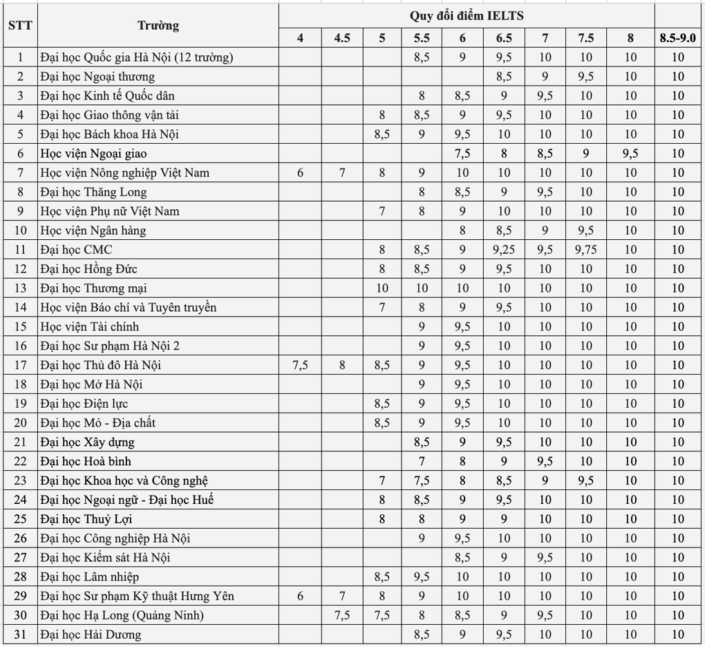 42 trường ĐH phía Bắc chấp nhận đổi điểm IELTS sang điểm thi môn tiếng Anh - 1