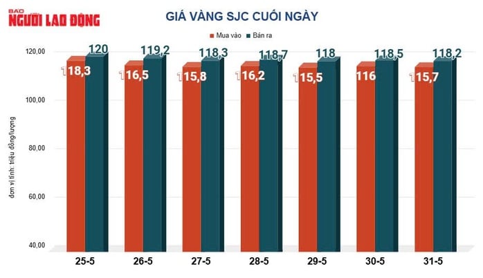 Giá vàng hôm nay 1-6: Người mua vàng miếng lỗ gần 5 triệu đồng, giá còn giảm tiếp?- Ảnh 3.