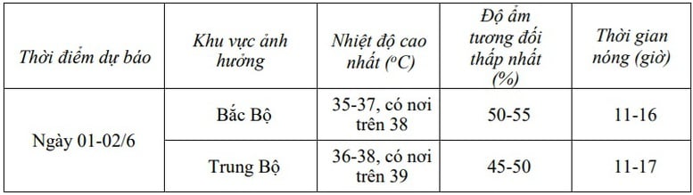 Từ 3/6, nắng nóng khả năng kết thúc ở Bắc Bộ- Ảnh 2.