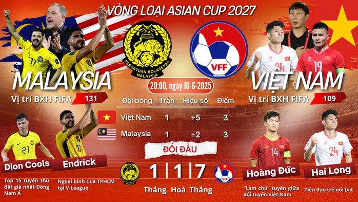 Vòng loại Asian Cup 2027: Trận chiến khó khăn của tuyển Việt Nam - Ảnh 1.