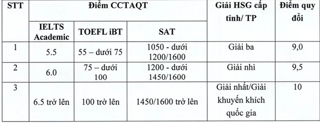 Как Финансовая академия будет конвертировать сертификаты IELTS в 2025 году? фото 1
