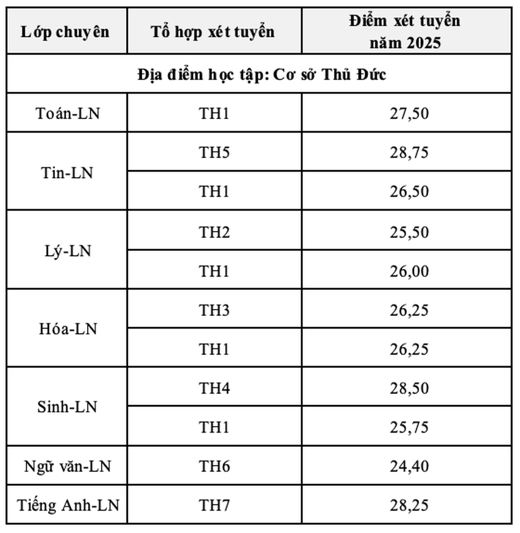 Trường đầu tiên ở TPHCM công bố điểm thi, điểm chuẩn lớp 10 năm 2025 - 3