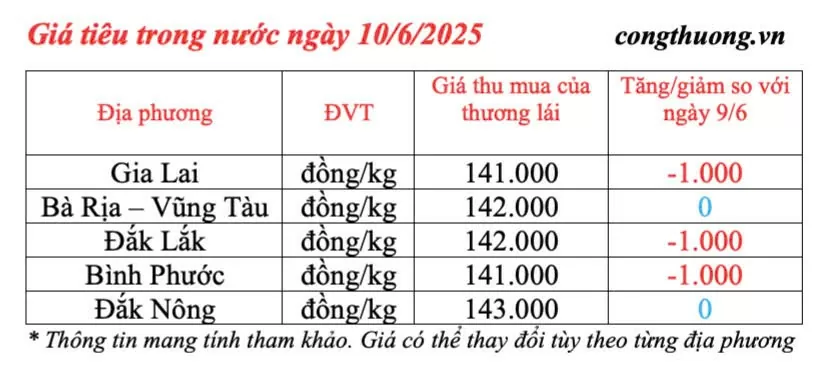 Dự báo giá tiêu ngày mai 11/6/2025: trong nước biến động giảm