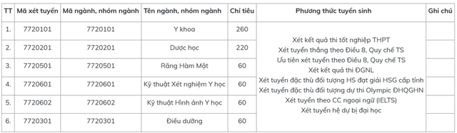 Trường ĐH Y dược Hà Nội thêm 2 tổ hợp mới, vẫn xét chứng chỉ IELTS- Ảnh 4.