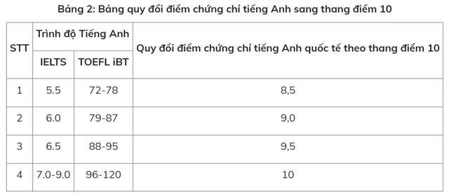 Trường ĐH Y dược Hà Nội thêm 2 tổ hợp mới, vẫn xét chứng chỉ IELTS- Ảnh 3.