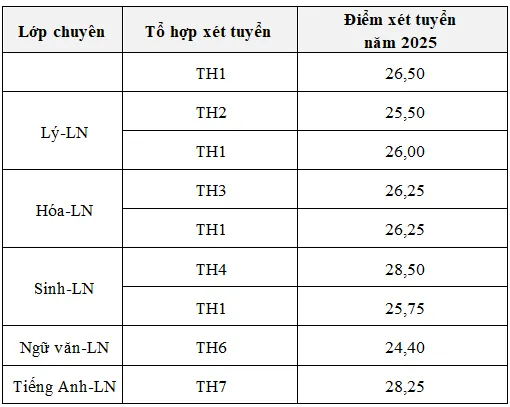 Điểm chuẩn lớp 10 trường chuyên 'hot' của TPHCM cao nhất là 33,75 điểm ảnh 2