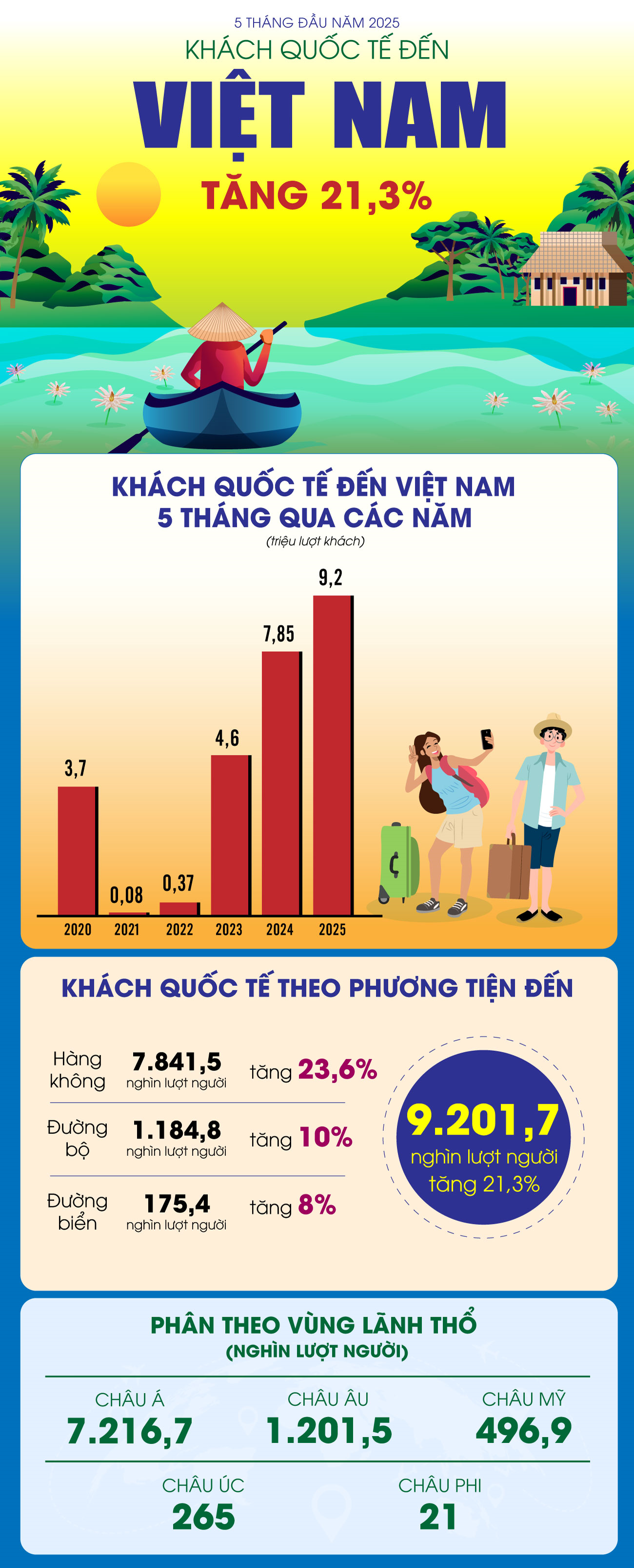 Khách quốc tế đến Việt Nam tăng 21,3% trong 5 tháng đầu năm 2025