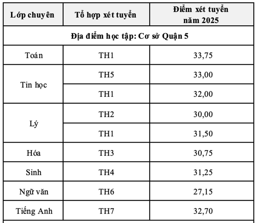 Trường đầu tiên ở TPHCM công bố điểm thi, điểm chuẩn lớp 10 năm 2025 - 2