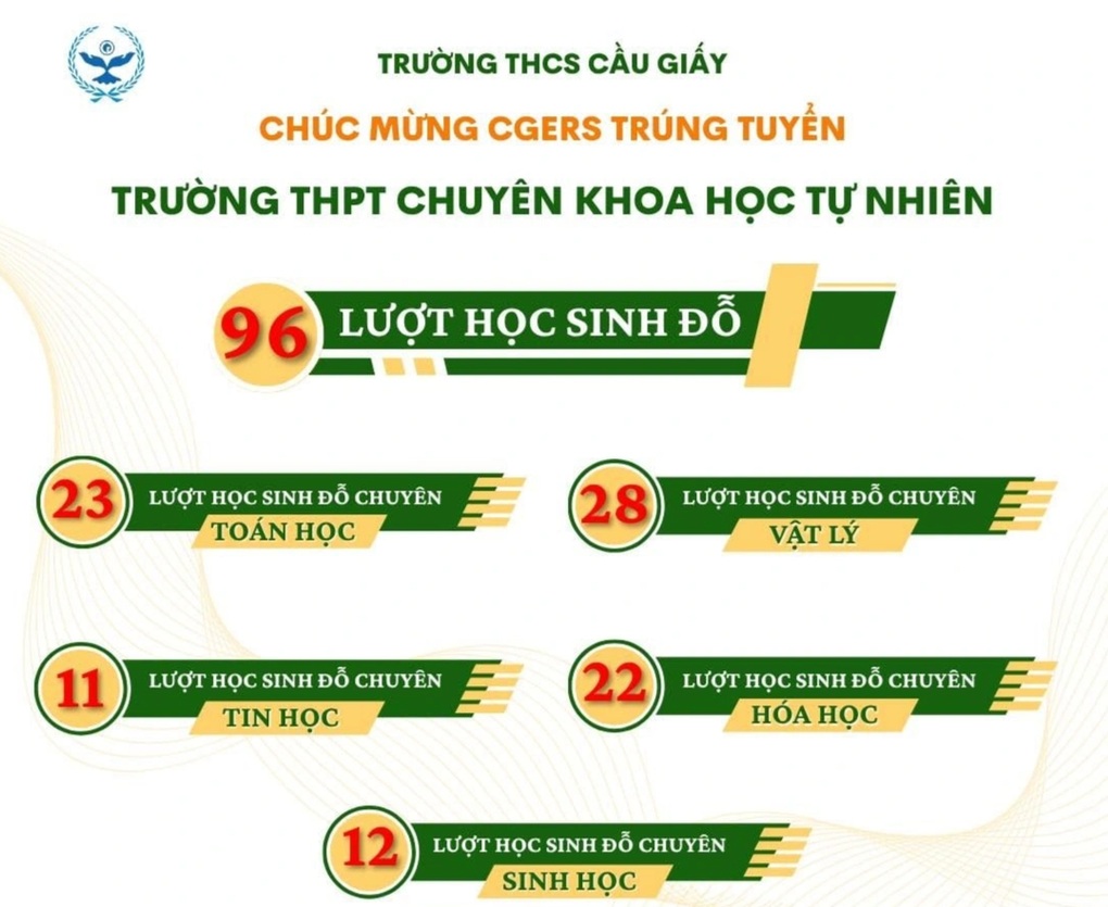 THCS Cầu Giấy có gần 100 lượt đỗ vào Trường chuyên Khoa học tự nhiên - 1