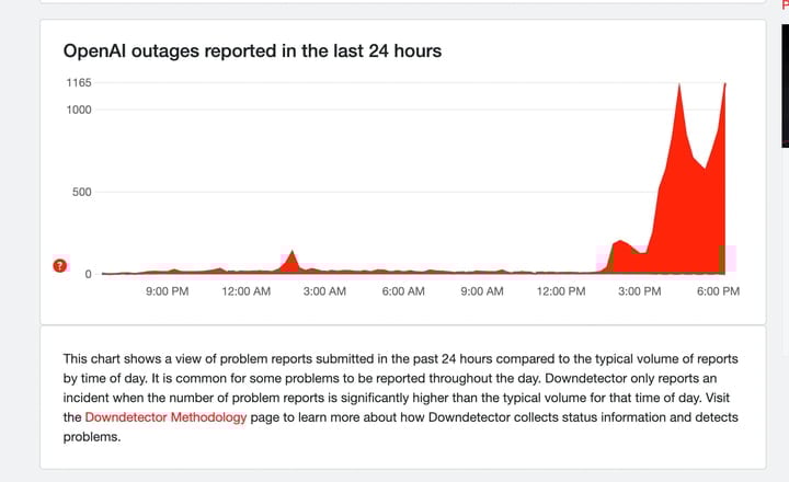 ارتفع عدد تقارير الأخطاء المتعلقة بـ ChatGPT على DownDetector بشكل ملحوظ. (صورة: DownDetector)