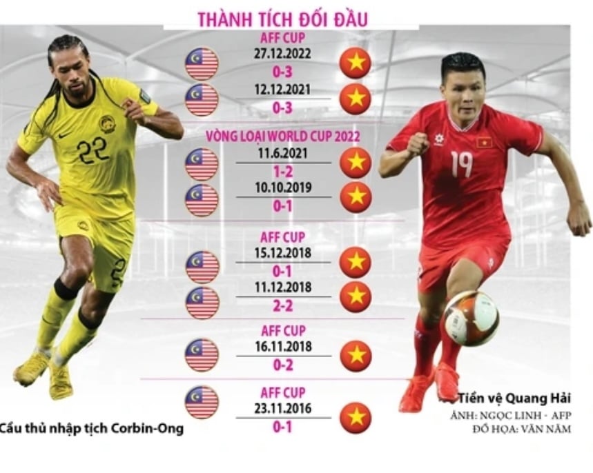 Malaysia đại chiến Việt Nam (VTV5, FPT Play trực tiếp): Đội khách quyết có điểm!- Ảnh 1.