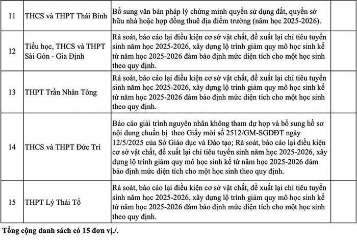 15 trường ngoài công lập chưa được giao chỉ tiêu tuyển sinh lớp 10, vì sao?- Ảnh 2.