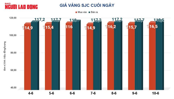 Giá vàng hôm nay 11-6: Giảm mạnh rồi bật tăng trở lại- Ảnh 2.