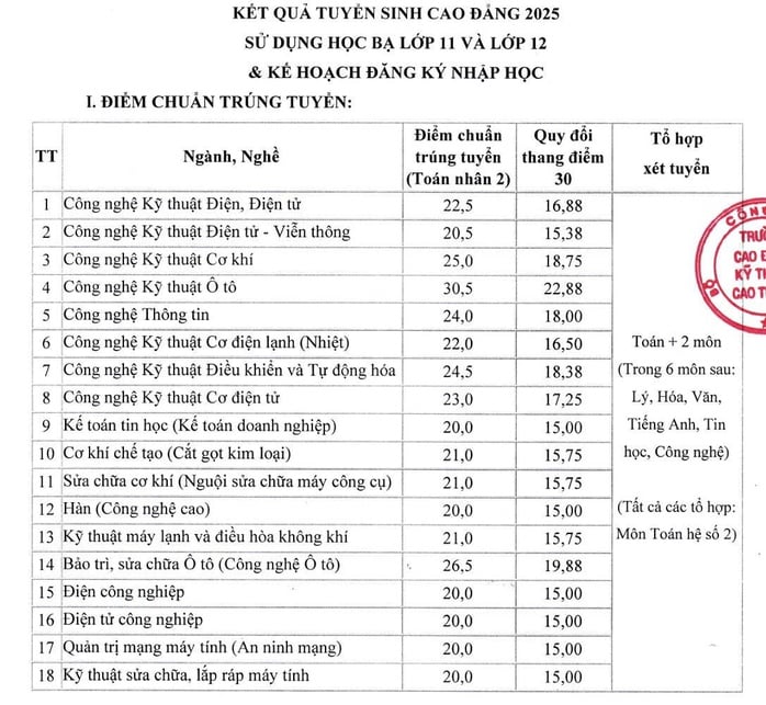 Điểm chuẩn trúng tuyển ngành công nghệ kỹ thuật ô tô hơn 30 điểm - Ảnh 2.