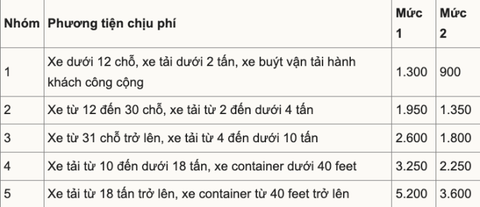 Mức phí cụ thể như sau (đơn vị đồng/km) theo Nghị định 130 của Chính phủ