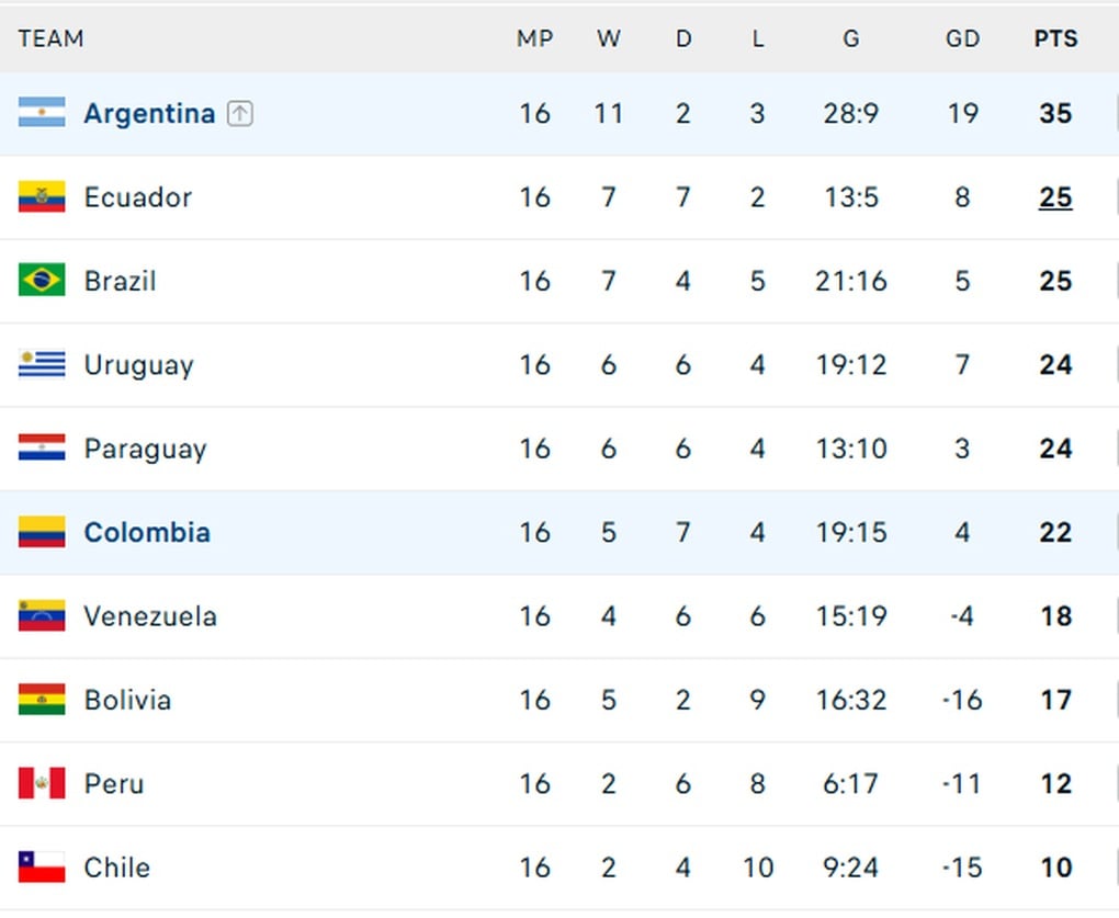 Argentina hoà Colombia, Brazil và Ecuador giành vé dự World Cup 2026 - 5